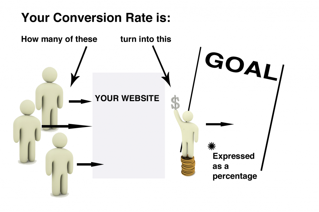 Conversion Rate Optimization