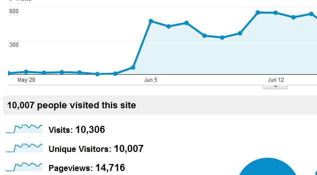 RSI-Google-Analytics-14000-pages-content-visited-June-2012
