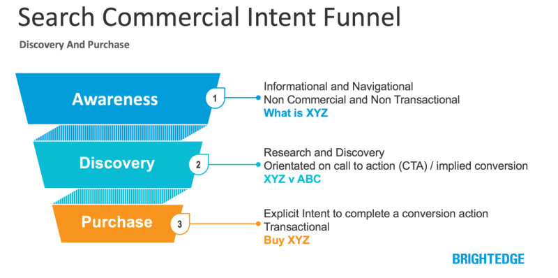 Search-Commercial-Intent-Funnel-buyers-journey