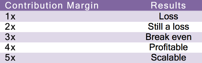 contribution margin - Facebook vs Google (Adwords): Which one is Best for your Business