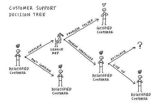 4-customer-support-decision-tree